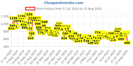 myntra.com The Roadster Lifestyle Co. Men Pure Cotton Straight Fit Jeans roadster Price History Graph from 17 Jul 2024 to 23 Aug 2025