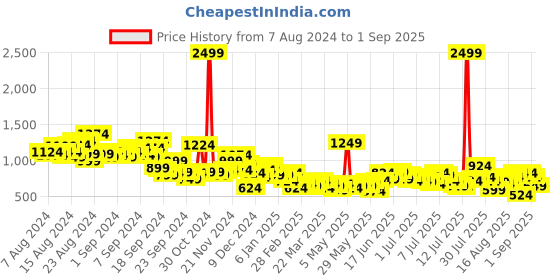 myntra.com The Roadster Lifestyle Co. Men Pure Cotton Straight Fit Jeans roadster Price History Graph from 7 Aug 2024 to 1 Sep 2025