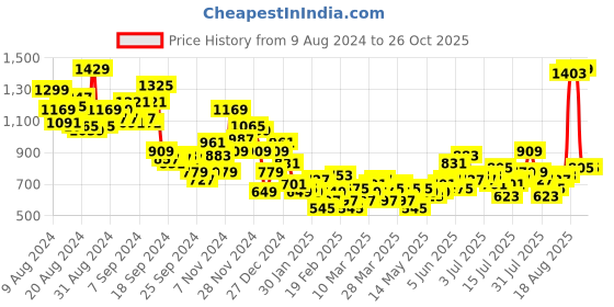 myntra.com The Roadster Lifestyle Co. Men Pure Cotton Straight Fit Jeans roadster Price History Graph from 9 Aug 2024 to 26 Oct 2025