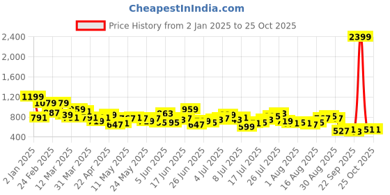 myntra.com The Roadster Lifestyle Co. Men Pure Cotton Straight Fit Jeans roadster Price History Graph from 2 Jan 2025 to 24 Oct 2025
