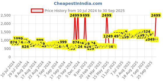 myntra.com The Roadster Lifestyle Co. Men Pure Cotton Straight Fit Light Fade Jeans roadster Price History Graph from 10 Jul 2024 to 30 Sep 2025