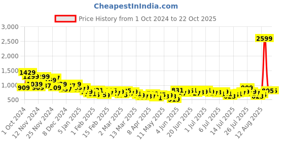 myntra.com The Roadster Lifestyle Co. Men Pure Cotton Straight Fit Mid-Rise Jeans roadster Price History Graph from 1 Oct 2024 to 22 Oct 2025