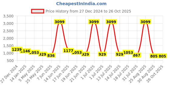 myntra.com The Roadster Lifestyle Co Men Pure Cotton Straight Fit Mid-Rise Jeans roadster Price History Graph from 27 Dec 2024 to 25 Oct 2025