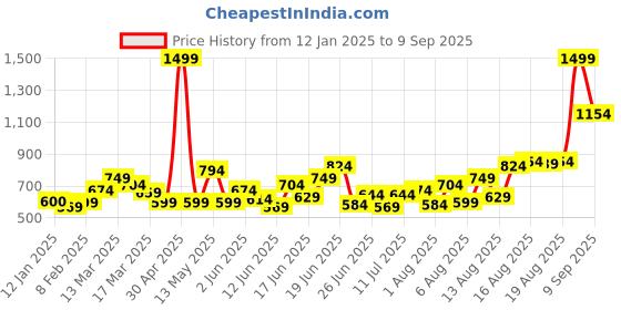 myntra.com The Roadster Lifestyle Co Men Pure Cotton Straight Fit Mid Rise Jeans roadster Price History Graph from 12 Jan 2025 to 9 Sep 2025