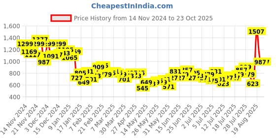 myntra.com The Roadster Lifestyle Co. Men Pure Cotton Straight Fit Non-Stretchable Jeans roadster Price History Graph from 14 Nov 2024 to 23 Oct 2025
