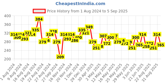 myntra.com The Roadster Lifestyle Co. Men Pure Cotton T-shirt roadster Price History Graph from 1 Aug 2024 to 5 Sep 2025