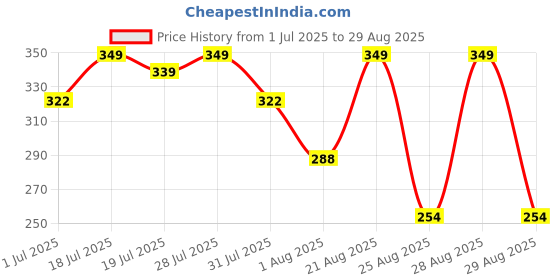myntra.com The Roadster Lifestyle Co. Men Pure Cotton T-shirt roadster Price History Graph from 1 Jul 2025 to 29 Aug 2025