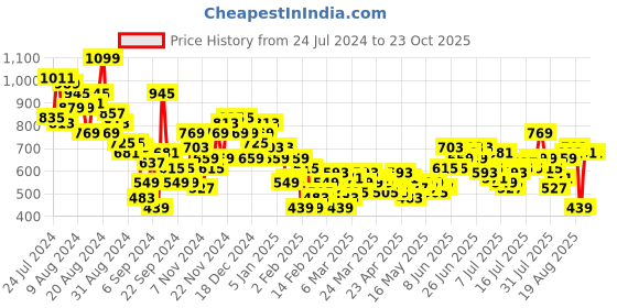 myntra.com The Roadster Lifestyle Co. Men Pure Cotton Trousers roadster Price History Graph from 24 Jul 2024 to 22 Oct 2025