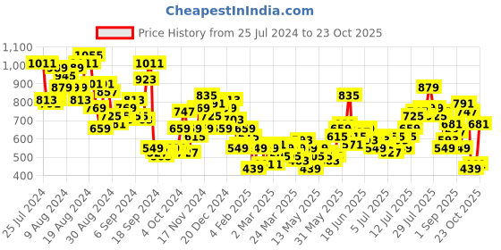 myntra.com The Roadster Lifestyle Co. Men Pure Cotton Trousers roadster Price History Graph from 25 Jul 2024 to 23 Oct 2025