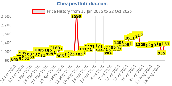 myntra.com The Roadster Lifestyle Co. Men Pure Cotton Typography Printed Pleated Joggers Trousers roadster Price History Graph from 13 Jan 2025 to 22 Oct 2025