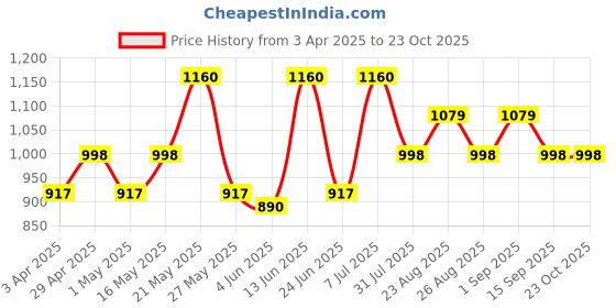 myntra.com The Roadster Lifestyle Co Men Pure Cotton Wide Leg Fit Jeans roadster Price History Graph from 3 Apr 2025 to 23 Oct 2025