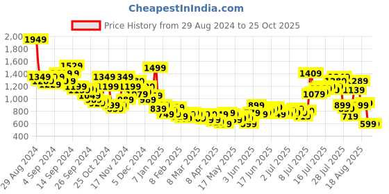 myntra.com The Roadster Lifestyle Co. Men Pure Cotton Wide Leg Jeans roadster Price History Graph from 29 Aug 2024 to 25 Oct 2025