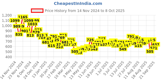 myntra.com The Roadster Lifestyle Co. Men Pure Cotton Wide Leg Non-Stretchable Jeans roadster Price History Graph from 14 Nov 2024 to 8 Oct 2025