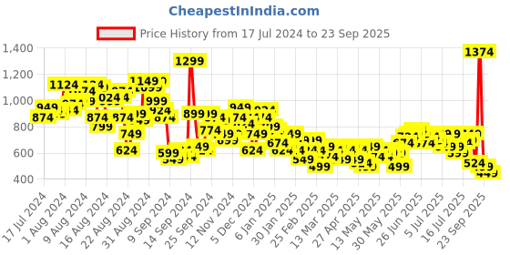 myntra.com The Roadster Lifestyle Co. Men Pure Cotton Wide Leg Stretchable Jeans roadster Price History Graph from 17 Jul 2024 to 23 Sep 2025