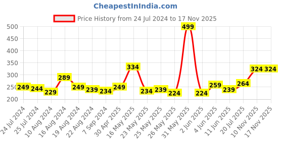 myntra.com The Roadster Lifestyle Co. Men Raglan Long Sleeves Solid T-shirt roadster Price History Graph from 24 Jul 2024 to 17 Nov 2025