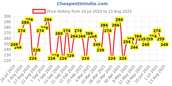 myntra.com The Roadster Lifestyle Co. Men Raglan Long Sleeves Solid T-shirt roadster Price History Graph from 24 Jul 2024 to 13 Aug 2025