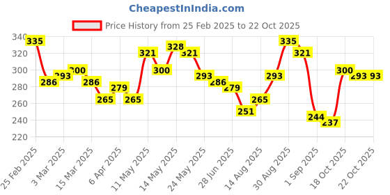 myntra.com The Roadster Lifestyle Co. Men Raglan Long Sleeves Solid T-shirt roadster Price History Graph from 25 Feb 2025 to 22 Oct 2025