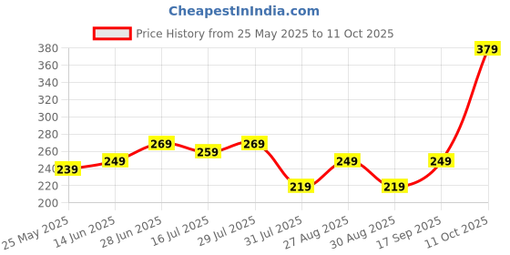 myntra.com The Roadster Lifestyle Co. Men Red Printed Ultrasoft Stretchable Trunk roadster Price History Graph from 25 May 2025 to 11 Oct 2025