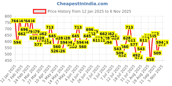 myntra.com The Roadster Lifestyle Co. Men Regular Fit Chinos roadster Price History Graph from 12 Jan 2025 to 6 Nov 2025