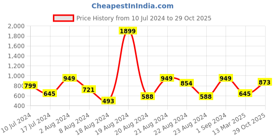 myntra.com The Roadster Lifestyle Co. Men Regular Fit Jeans roadster Price History Graph from 10 Jul 2024 to 29 Oct 2025