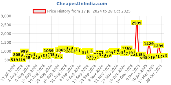 myntra.com The Roadster Lifestyle Co. Men Regular Fit Jeans roadster Price History Graph from 17 Jul 2024 to 28 Oct 2025