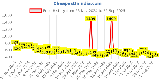 myntra.com The Roadster Lifestyle Co. Men Regular Fit Jeans roadster Price History Graph from 25 Nov 2024 to 22 Sep 2025
