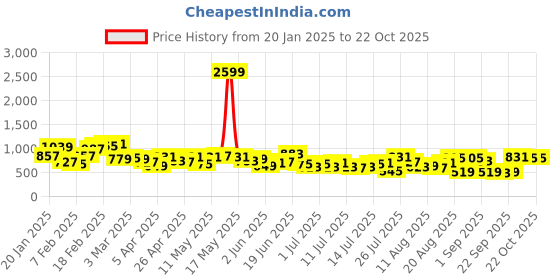 myntra.com The Roadster Lifestyle Co. Men Regular Fit Jeans roadster Price History Graph from 20 Jan 2025 to 20 Oct 2025