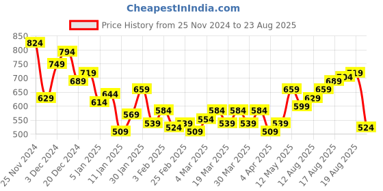 myntra.com The Roadster Lifestyle Co. Men Regular Fit Mid-Rise Stretchable Jeans roadster Price History Graph from 25 Nov 2024 to 23 Aug 2025