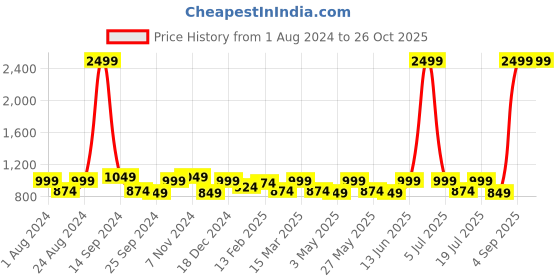 myntra.com The Roadster Lifestyle Co. Men Regular Fit Solid Pleated Joggers roadster Price History Graph from 1 Aug 2024 to 25 Oct 2025
