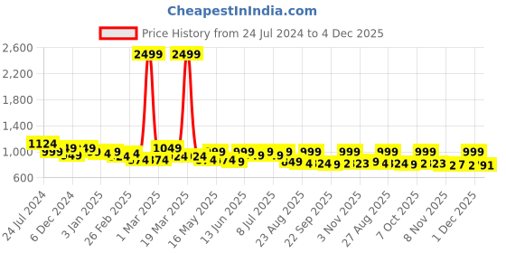 myntra.com The Roadster Lifestyle Co. Men Regular Fit Solid Pleated Joggers roadster Price History Graph from 24 Jul 2024 to 4 Dec 2025