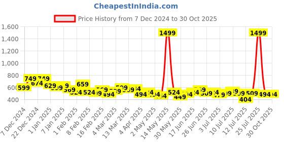 myntra.com The Roadster Lifestyle Co. Men Regular Fit Stretchable Jeans roadster Price History Graph from 7 Dec 2024 to 30 Oct 2025