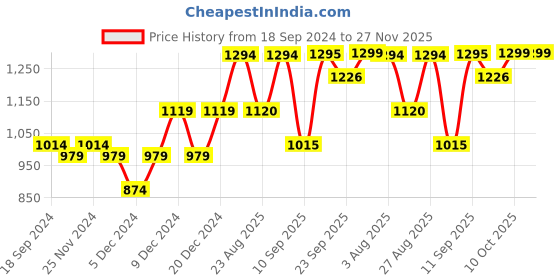 myntra.com The Roadster Lifestyle Co Men Regular Sneakers roadster Price History Graph from 18 Sep 2024 to 27 Nov 2025