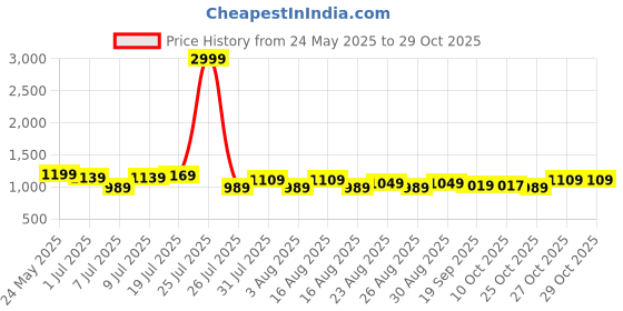 myntra.com The Roadster Lifestyle Co. Men Relaxed Cargos Trousers roadster Price History Graph from 24 May 2025 to 29 Oct 2025