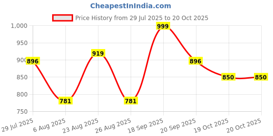 myntra.com The Roadster Lifestyle Co. Men Relaxed Checked Pure Cotton Casual Shirt roadster Price History Graph from 29 Jul 2025 to 20 Oct 2025