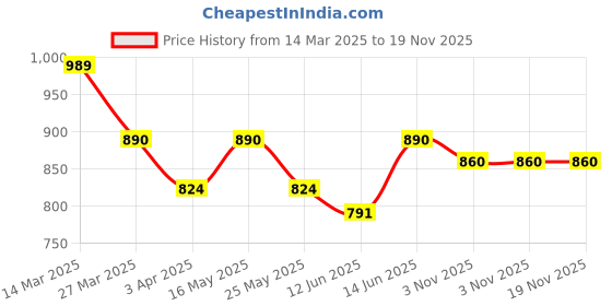 myntra.com The Roadster Lifestyle Co. Men Relaxed Cotton Linen Trousers roadster Price History Graph from 14 Mar 2025 to 19 Nov 2025
