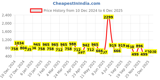 myntra.com The Roadster Lifestyle Co. Men Relaxed Cuban Collar Abstract Printed Cotton Casual Shirt roadster Price History Graph from 10 Dec 2024 to 4 Dec 2025