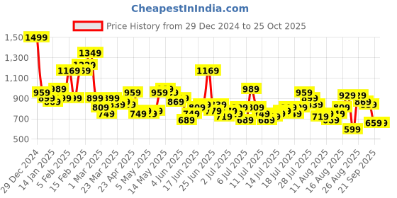 myntra.com The Roadster Lifestyle Co. Men Relaxed Fit Cargo-StyleJeans roadster Price History Graph from 29 Dec 2024 to 24 Oct 2025