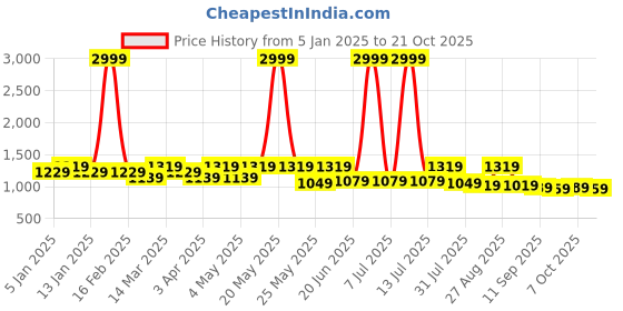 myntra.com The Roadster Lifestyle Co. Men Relaxed Fit Cargo Trousers roadster Price History Graph from 5 Jan 2025 to 21 Oct 2025