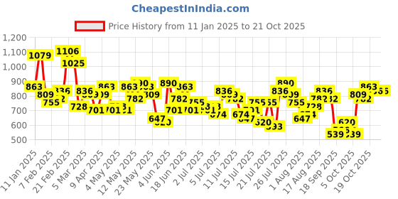myntra.com The Roadster Lifestyle Co. Men Relaxed Fit Cargo Trousers roadster Price History Graph from 11 Jan 2025 to 20 Oct 2025