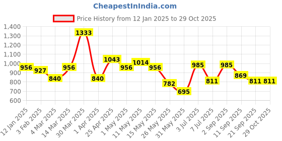 myntra.com The Roadster Lifestyle Co. Men Relaxed Fit Checked Pure Cotton Casual Shirt roadster Price History Graph from 12 Jan 2025 to 29 Oct 2025