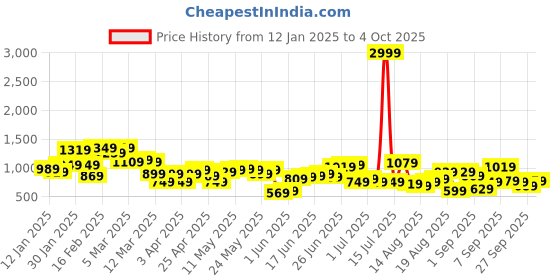 myntra.com The Roadster Lifestyle Co. Men Relaxed Fit Heavy Fade Cargo Style Jeans roadster Price History Graph from 12 Jan 2025 to 4 Oct 2025