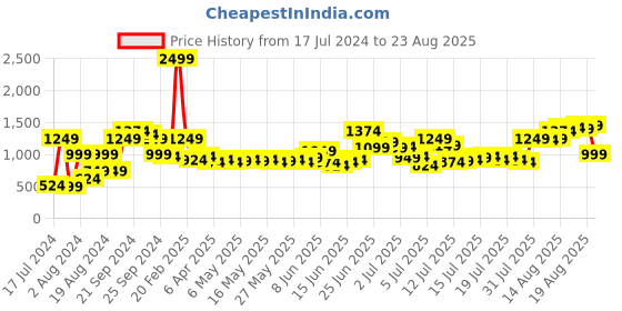 myntra.com The Roadster Lifestyle Co. Men Relaxed Fit Highly Distressed Light Fade Jeans roadster Price History Graph from 17 Jul 2024 to 23 Aug 2025