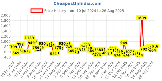 myntra.com The Roadster Lifestyle Co. Men Relaxed Fit Jeans roadster Price History Graph from 10 Jul 2024 to 26 Aug 2025