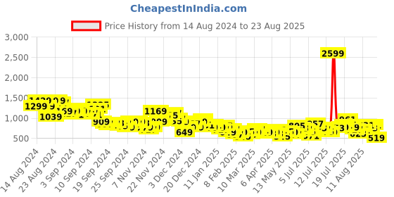 myntra.com The Roadster Lifestyle Co. Men Relaxed Fit Jeans roadster Price History Graph from 14 Aug 2024 to 23 Aug 2025