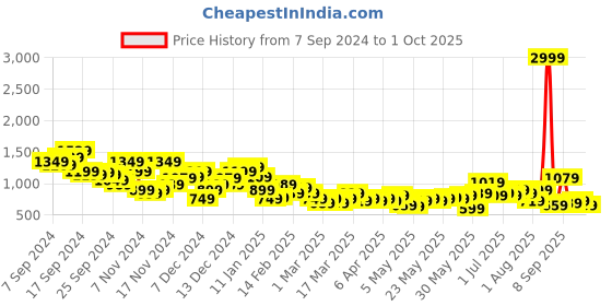 myntra.com The Roadster Lifestyle Co. Men Relaxed Fit Jeans roadster Price History Graph from 7 Sep 2024 to 1 Oct 2025