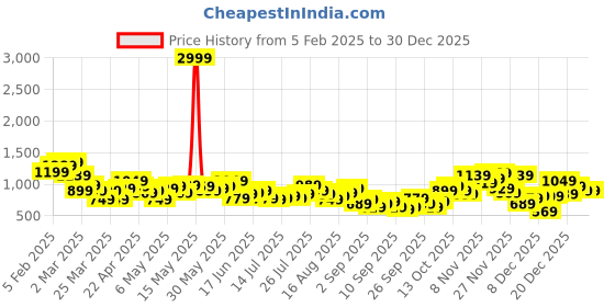 myntra.com The Roadster Lifestyle Co. Men Relaxed Fit Jeans roadster Price History Graph from 5 Feb 2025 to 30 Dec 2025