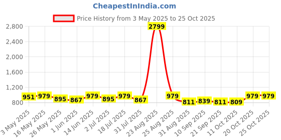 myntra.com The Roadster Lifestyle Co. Men Relaxed Fit Joggers Trousers roadster Price History Graph from 3 May 2025 to 25 Oct 2025