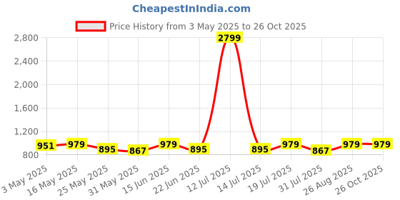myntra.com The Roadster Lifestyle Co. Men Relaxed Fit Joggers Trousers roadster Price History Graph from 3 May 2025 to 26 Oct 2025