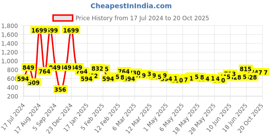 myntra.com The Roadster Lifestyle Co. Men Relaxed Fit Light Fade Jeans roadster Price History Graph from 17 Jul 2024 to 20 Oct 2025