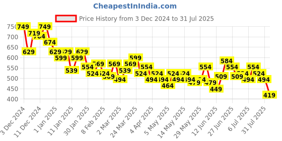 myntra.com The Roadster Lifestyle Co. Men Relaxed Fit Light Fade Stretchable Jeans roadster Price History Graph from 3 Dec 2024 to 31 Jul 2025